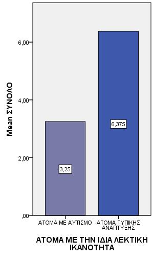 Σχήµα 2. Η επίδοση στη ΘτΝ των ατόµων µε αυτισµό και τυπικής ανάπτυξης που ήταν εξισωµένα ως προς το επίπεδο λεξιλογίου. 5.