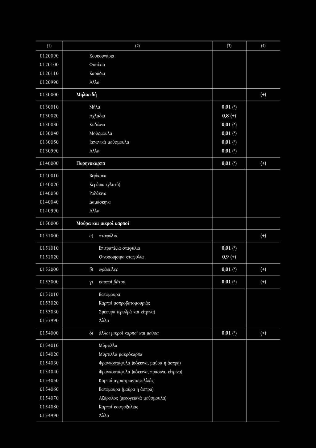 0120090 Κουκουνάρια 0120100 Φιστίκια 0120110 Καρύδια 0120990 0130000 Μηλοειδή (+) 0130010 Μήλα 0,01 (*) 0130020 Αχλάδια 0,8 (+) 0130030 Κυδώνια 0,01 (*) 0130040 Μούσμουλα 0,01 (*) 0130050 Ιαπωνικά