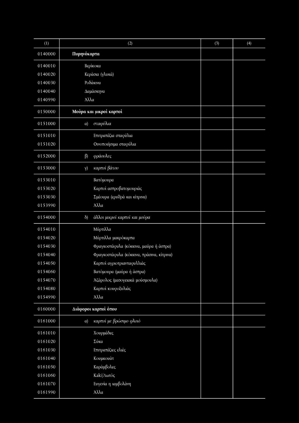 0140000 Πυρηνόκαρπα 0140010 Βερίκοκα 0140020 Κεράσια (γλυκά) 0140030 Ροδάκινα 0140040 Δαμάσκηνα 0140990 0150000 Μούρα και μικροί καρποί 0151000 α) σταφύλια 0151010 Επιτραπέζια σταφύλια 0151020