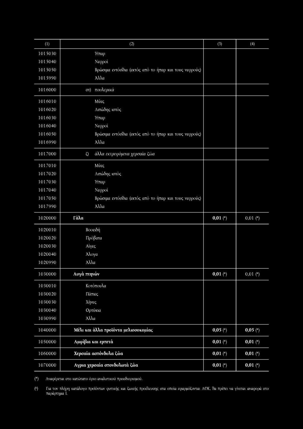 από το ήπαρ και τους νεφρούς) 1020000 Γάλα 0,01 (*) 0,01 (*) 1020010 1020020 1020030 1020040 1020990 Βοοειδή Πρόβατα Αίγες Άλογα 1030000 Α υγά πτηνών 0,01 (*) 0,01 (*) 1030010 1030020 1030030 1030040