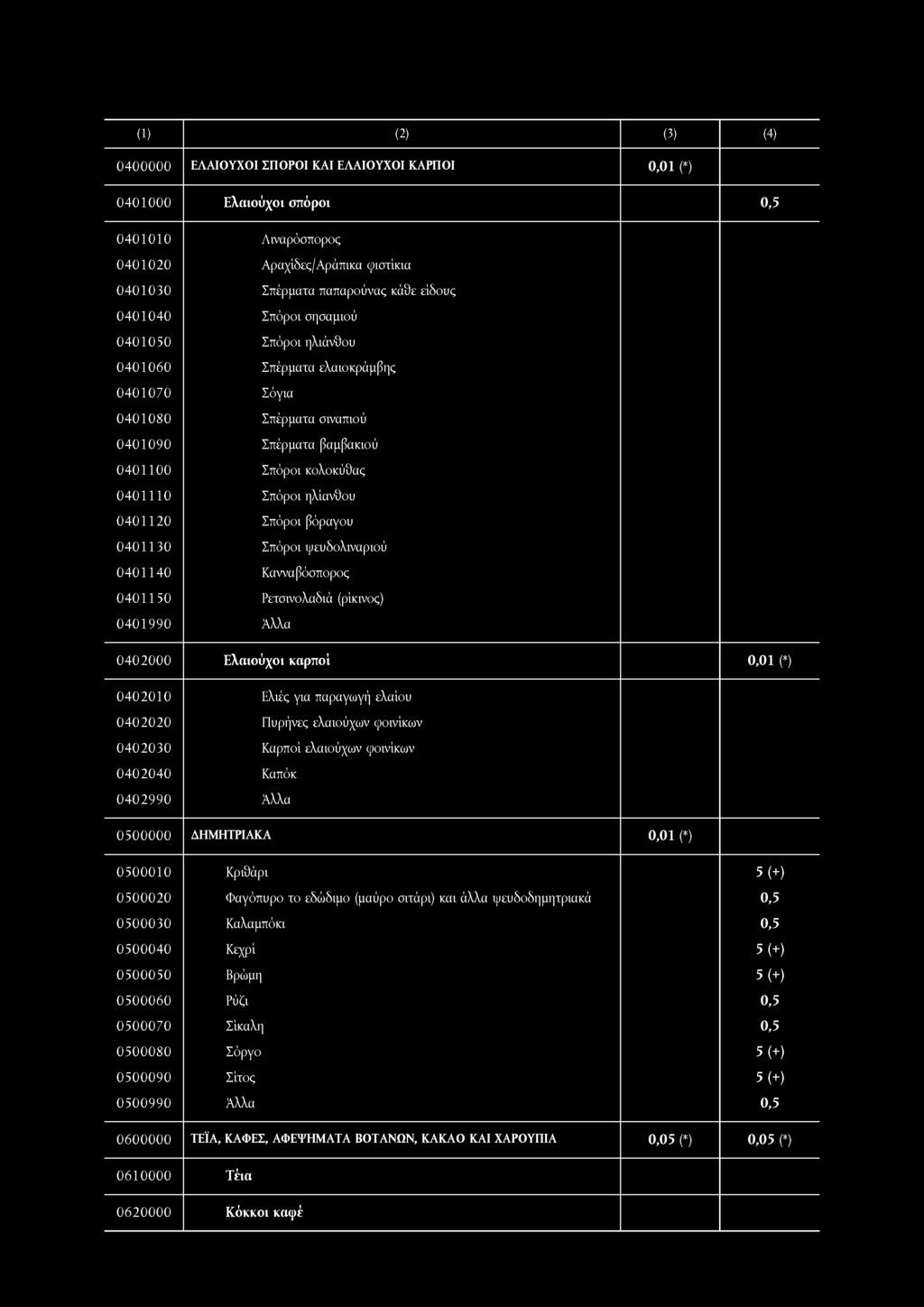 βόραγου 0401130 Σπόροι ψευδολιναριού 0401140 Κανναβόσπορος 0401150 Ρετσινολαδιά (ρίκινος) 0401990 0402000 Ελαιούχοι καρποί 0,01 (*) 0402010 Ελιές για παραγωγή ελαίου 0402020 Πυρήνες ελαιούχων