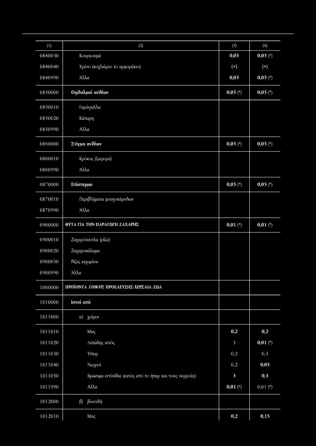 0840030 Κουρκουμά 0,05 0,05 (*) 0840040 Χρένο (κοχλιάριο το αρμοράκιο) (+) (+) 0840990 0,05 0,05 (*) 0850000 Οφθαλμοί ανθέων 0,05 (*) 0,05 (*) 0850010 Γαρύφαλλα 0850020 Κάπαρη 0850990 0860000 Στίγμα