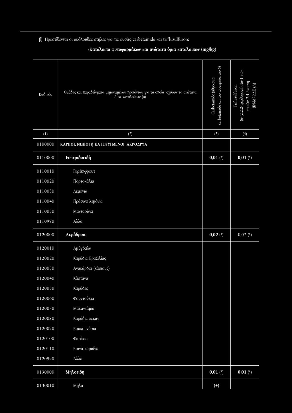 (2) (3) (4) 0100000 ΚΑΡΠΟΙ, ΝΩΠΟΙ ή ΚΑΤΕΨΥΓΜΕΝΟΙ ΑΚΡΟΔΡΥΑ 0110000 Εσπεριδοειδή 0,01 (*) 0,01 (*) 0110010 Γκρέιπφρουτ 0110020 Πορτοκάλια 0110030 Λεμόνια 0110040 Πράσινα λεμόνια 0110050 Μανταρίνια