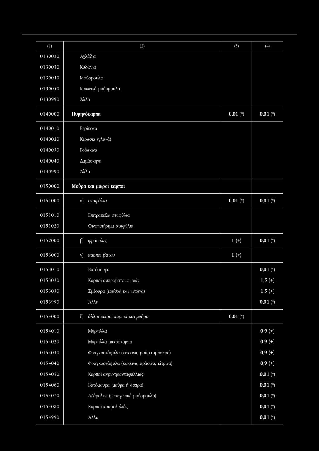 0130020 Αχλάδια 0130030 Κυδώνια 0130040 Μούσμουλα 0130050 Ιαπωνικά μούσμουλα 0130990 0140000 Πυρηνόκαρπα 0,01 (*) 0,01 (*) 0140010 Βερίκοκα 0140020 Κεράσια (γλυκά) 0140030 Ροδάκινα 0140040 Δαμάσκηνα