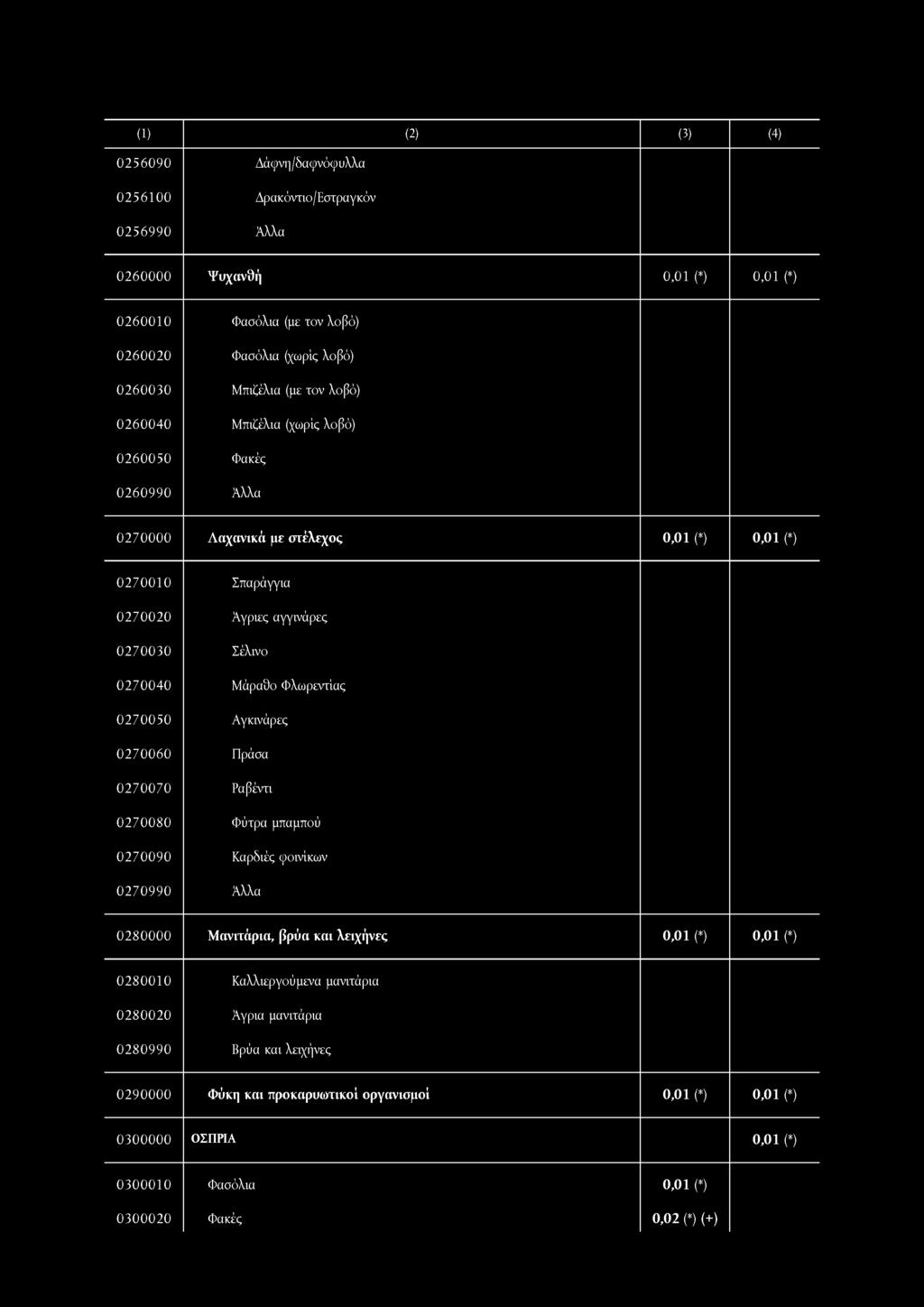 0270050 Αγκινάρες 0270060 Πράσα 0270070 Ραβέντι 0270080 Φύτρα μπαμπού 0270090 Καρδιές φοινίκων 0270990 0280000 Μανιτάρια, βρύα και λειχήνες 0,01 (*) 0,01 (*) 0280010 Καλλιεργούμενα