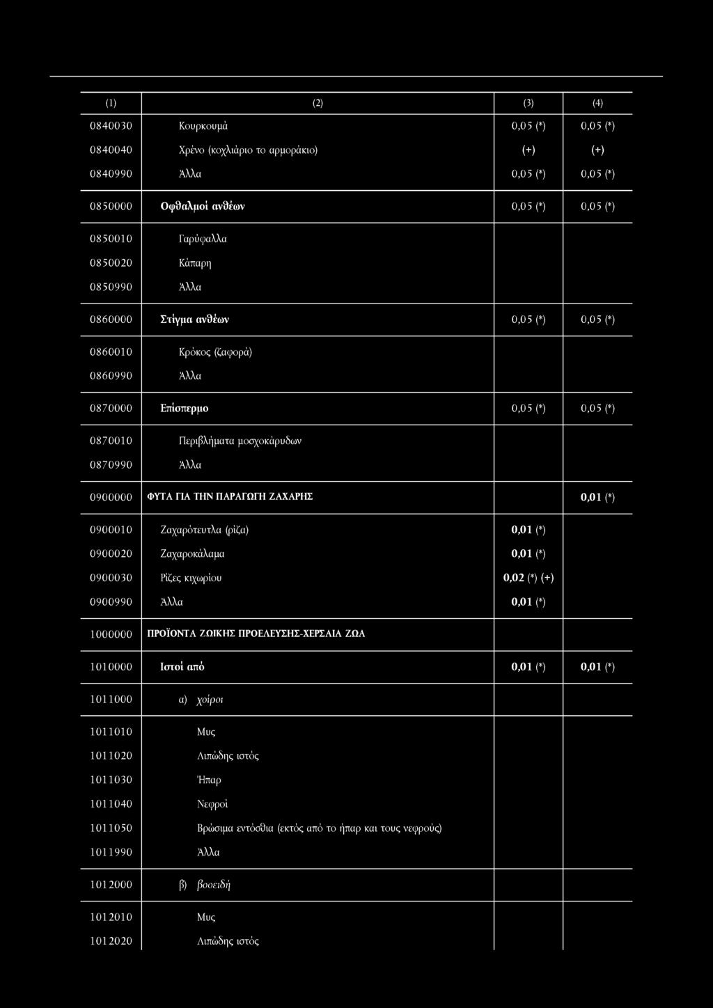 0840030 Κουρκουμά 0,05 (*) 0,05 (*) 0840040 Χρένο (κοχλιάριο το αρμοράκιο) (+) (+) 0840990 0,05 (*) 0,05 (*) 0850000 Οφθαλμοί ανθέων 0,05 (*) 0,05 (*) 0850010 0850020 0850990 Γαρύφαλλα Κάπαρη 0860000