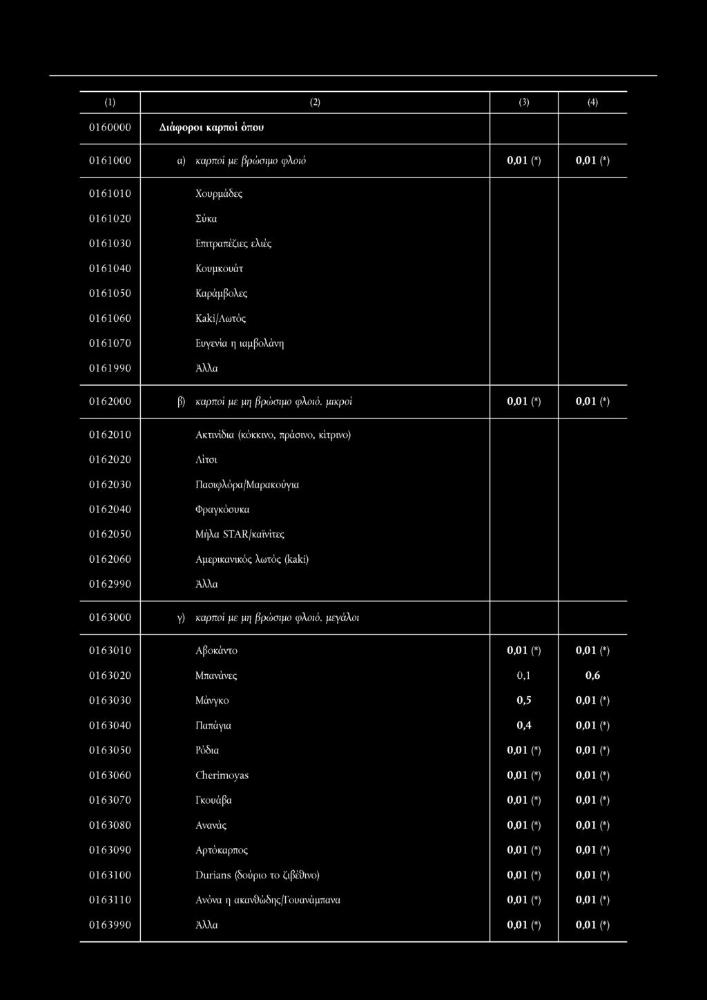 Φραγκόσυκα 0162050 Μήλα STAR/καϊνίτες 0162060 Αμερικανικός λωτός (kaki) 0162990 0163000 γ) καρποί με μη βρώσιμο φλοιό, μεγάλοι 0163010 Αβοκάντο 0,01 (*) 0,01 (*) 0163020 Μπανάνες 0,1 0,6 0163030