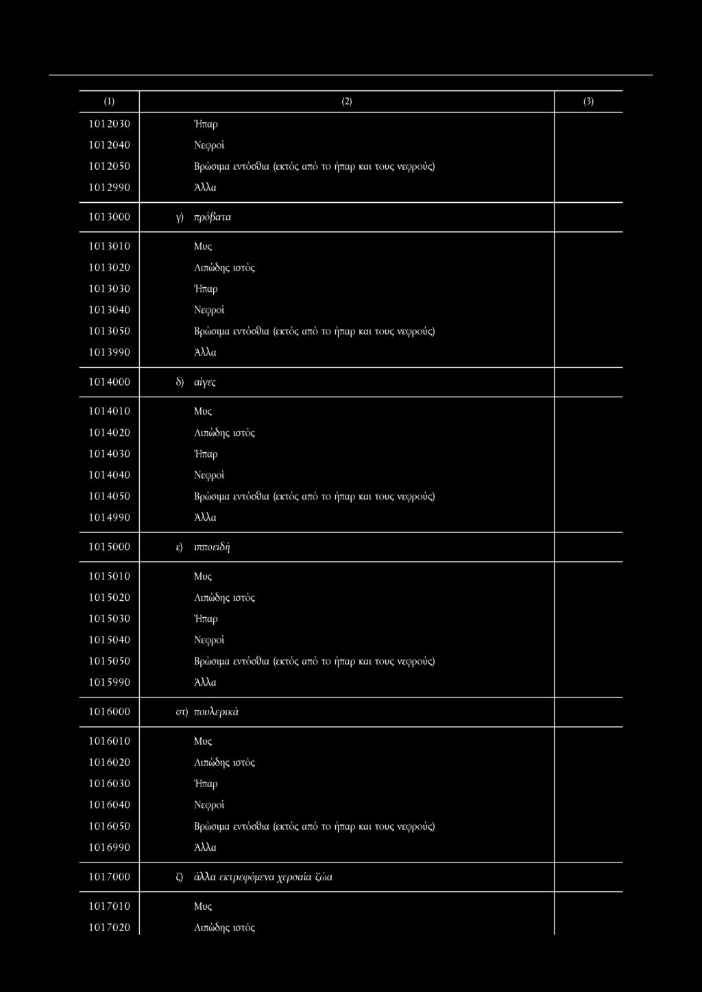 και τους νεφρούς) 1015000 ε) ιπποεώή 1015010 1015020 1015030 1015040 1015050 1015990 Μυς Λιπώδης ιστός Ήπαρ Νεφροί Βρώσιμα εντόσθια (εκτός από το ήπαρ και τους νεφρούς) 1016000 στ) πουλερικά