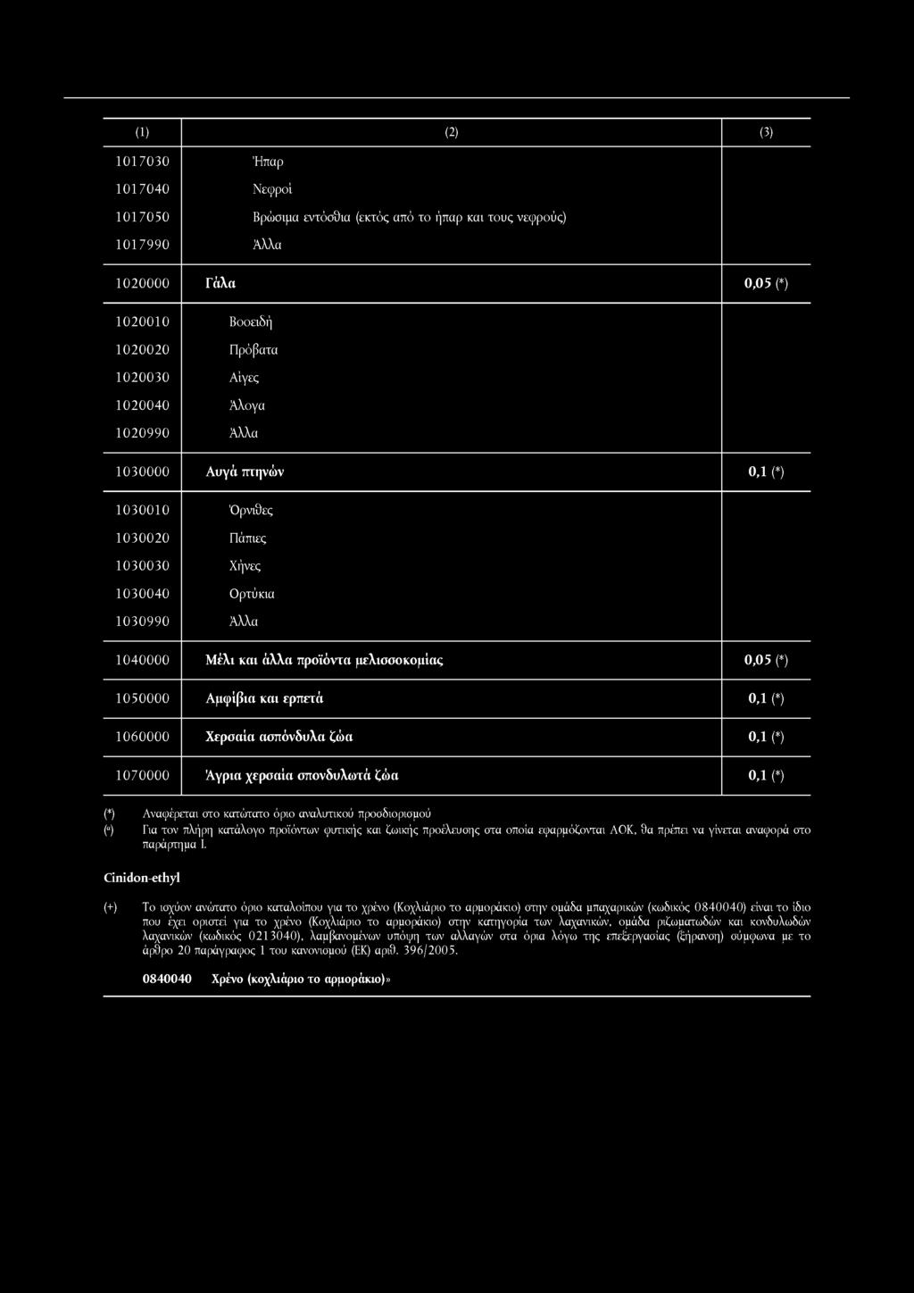 Χερσαία ασπόνδυλα ζώα 0,1 (*) 1070000 Άγρια χερσαία σπονδυλωτά ζώα 0,1 (*) (*) Αναφέρεται στο κατώτατο όριο αναλυτικού προσδιορισμού ( ) Για τον πλήρη κατάλογο προϊόντων φυτικής και ζωικής προέλευσης