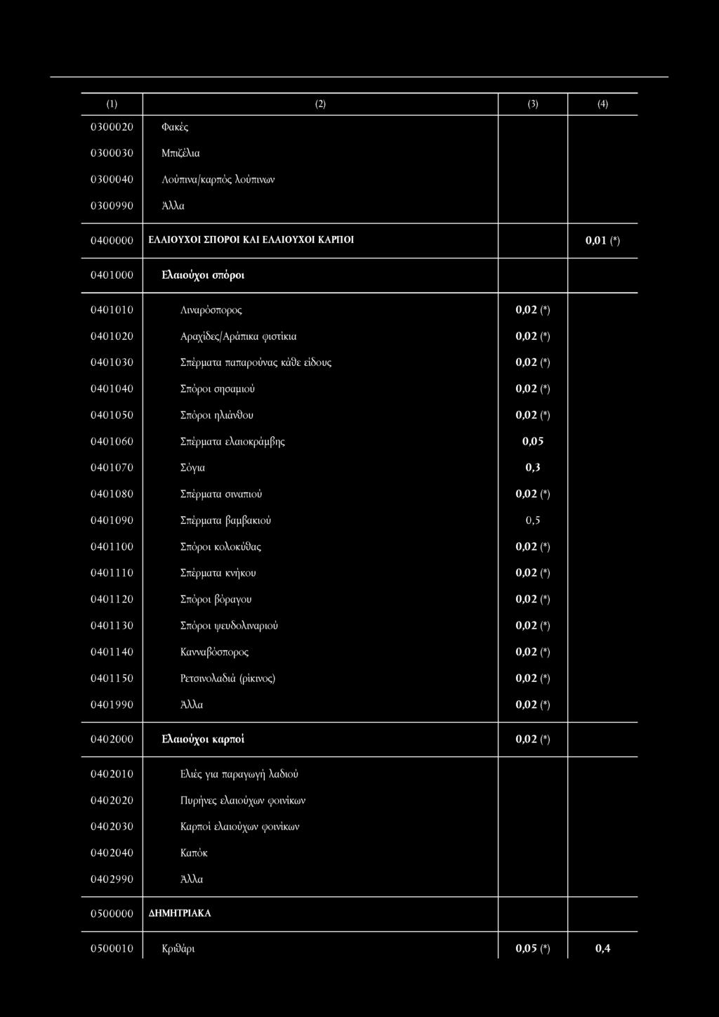 0,3 0401080 Σπέρματα σιναπιού 0,02 (*) 0401090 Σπέρματα βαμβακιού 0,5 0401100 Σπόροι κολοκύθας 0,02 (*) 0401110 Σπέρματα κνήκου 0,02 (*) 0401120 Σπόροι βόραγου 0,02 (*) 0401130 Σπόροι ψευδολιναριού