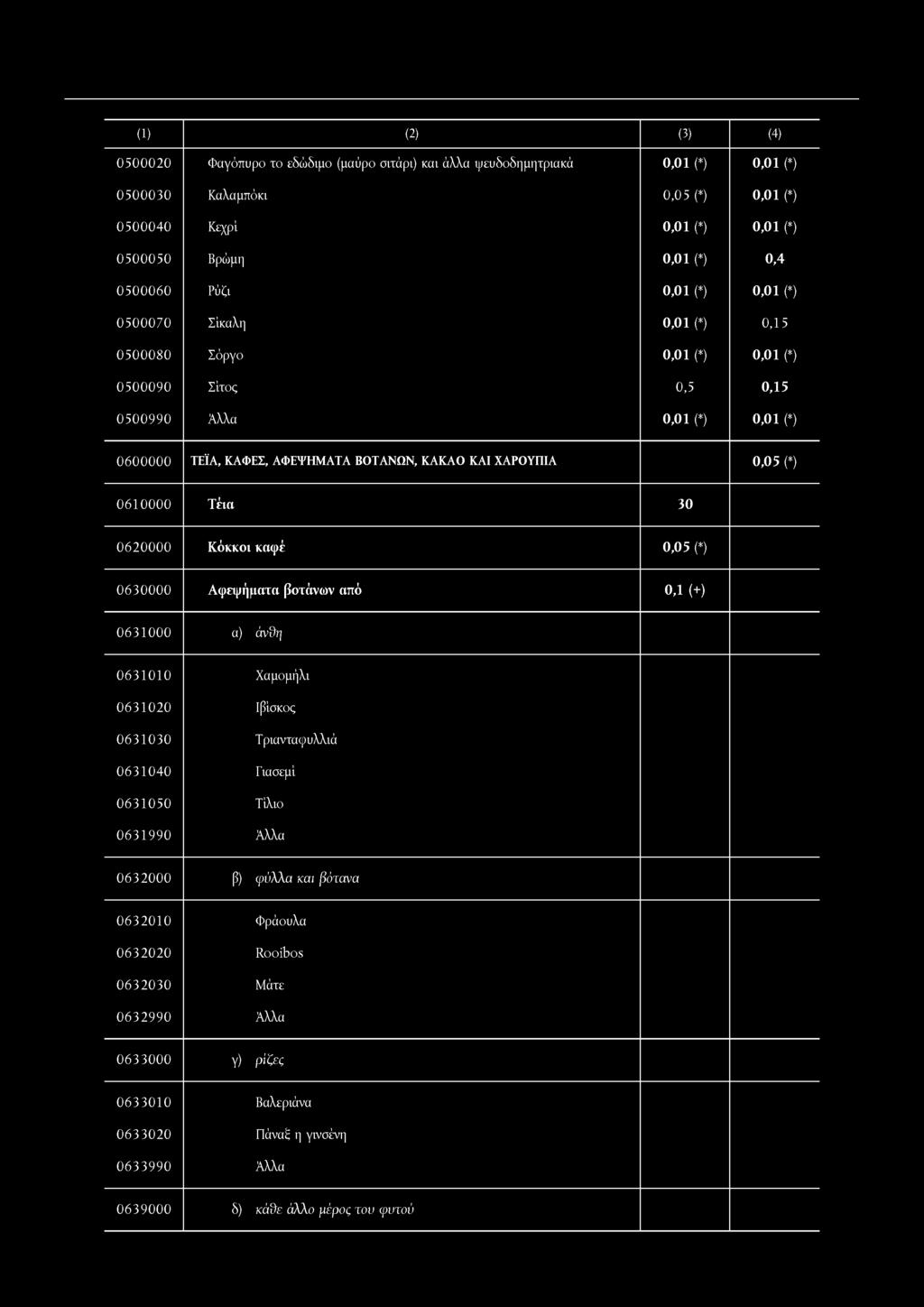 0,05 (*) 0610000 Τέια 30 0620000 Κόκκοι καφέ 0,05 (*) 0630000 Αφεψήματα βοτάνων από 0,1 (+) 0631000 α) άνθί] 0631010 Χαμομήλι 0631020 Ιβίσκος 0631030 Τριανταφυλλιά 0631040 Γιασεμί 0631050