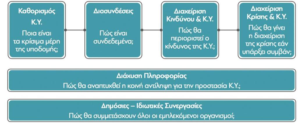 Προστασία & Ανθεκτικότητα Κ.Υ.