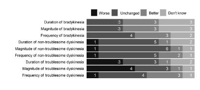 First clinical experience with levodopa/carbidopa microtablets in Parkinson's