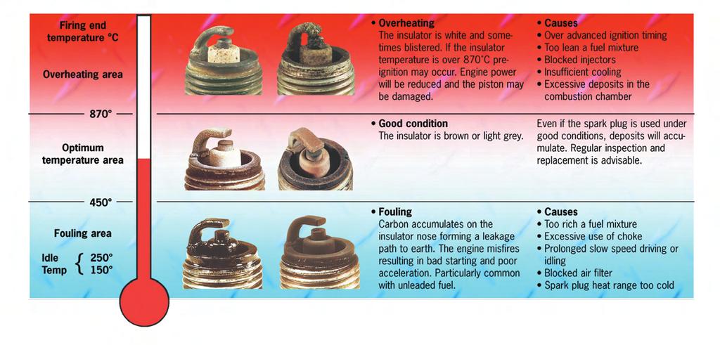 That is the minimum and maximum temperatures between which the plug will offer optimum performance.