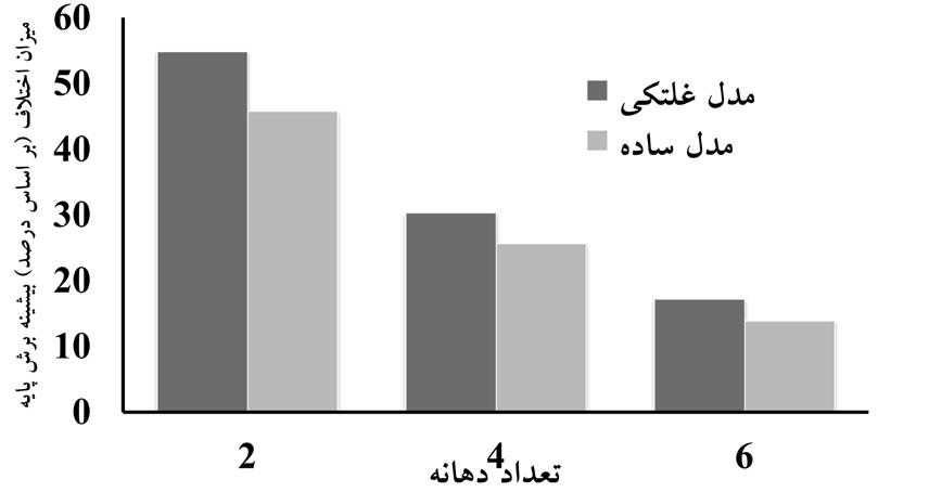 ينتب پلهاي لرزه اي رفتار در پايهها پالستيک مفاصل و کوله ها مدل سازي اثرات جهت در كامل مدل به نسبت ساده و غلتكي مدل پايه برش بيشينه درصد( اساس )بر اختالف ميزان شکل 19.