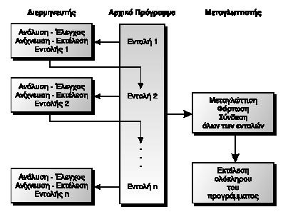 Κάθε πρόγραμμα που γράφτηκε σε οποιαδήποτε γλώσσα προγραμματισμού, πρέπει να μετατραπεί σε μορφή αναγνωρίσιμη και εκτελέσιμη από τον υπολογιστή, δηλαδή σε εντολές γλώσσας μηχανής.