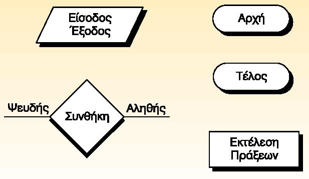 3. Με φυσική γλώσσα κατά βήματα (natural language). Χρειάζεται προσοχή, γιατί μπορεί να παραβιασθεί το τρίτο χαρακτηριστικό (κριτήριο) των αλγορίθμων, δηλαδή η καθοριστικότητα. 4.