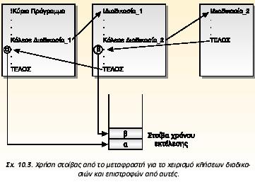 10.5.3 Πραγματικές και τυπικές παράμετροι Η λίστα των πραγματικών παραμέτρων καθορίζει τις παραμέτρους στην κλήση του υποπρογράμματος.