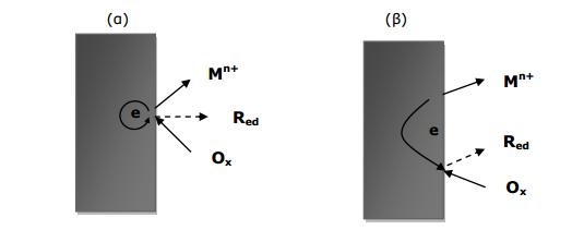 Μ + Οx M n+ + Red (ΔG<0) Γενικά, η διάβρωση των μετάλλων σε υγρό περιβάλλον είναι ηλεκτροχημικό φαινόμενο και εκδηλώνεται με την εμφάνιση κελιών διάβρωσης που δημιουργούνται είτε από επαφή