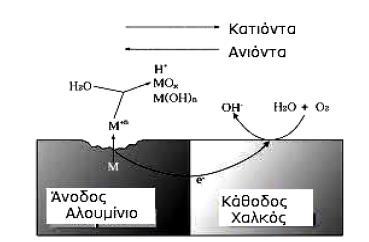 Συνδυάζεται, επίσης, κάτω από επιφανειακές αποθέσεις και χρώματα που έχουν υποστεί μερική αποκόλληση (Σχ.1.11).