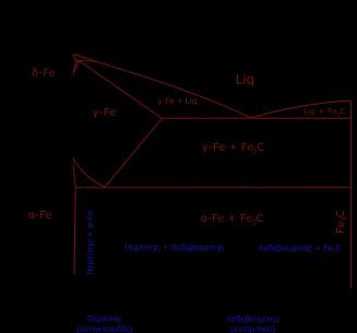 2.3. Το διμερές σύστημα Fe-C. Ο σίδηρος είναι από τα περισσότερα γνωστά μέταλλα.