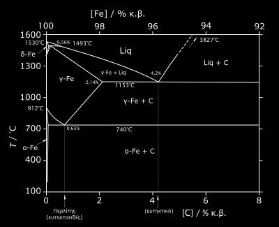 Σχήμα 15. Ευσταθές διάγραμμα ισορροπίας Fe-Fe 3C [4] είναι αμελητέα.κάτω από ορισμένες συνθήκες, λαμβάνει χώρα η αντίδραση της γραφιτίασης, δηλ.: Fe 3 C 3Fe(α) + C (γραφίτης).