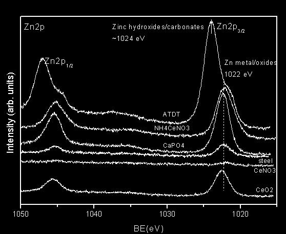 Intensity (arb. units) Intensity (arb. units) C1s steel Δύο κορυφές είναι εμφανείς στην Zn 2p 3 / 2 περιοχή των δειγμάτων. Η κορυφή στα ~ 1022.1 ev έχει αποδοθεί σε Ζη οξείδια.