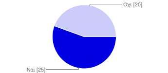 σε κάποιον; Ναι 56% Όχι