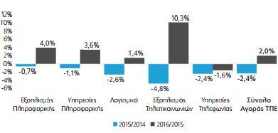 Διάγραμμα 1.4 Κεντρική και Ανατολική Ευρώπη, ποσοστό μεταβολής αξίας αγοράς ανά κλάδο (συμπεριλαμβάνεται και η Ρωσία).