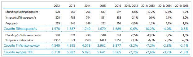 Πίνακας 1. Αξία Ελληνικής αγοράς Τεχνολογιών Πληροφορικής και Επικοινωνιών, σε εκατ.