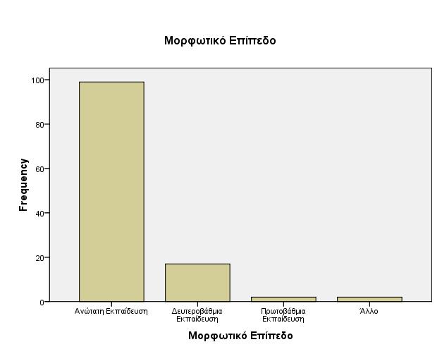 ΕΙΚΟΝΑ 2 Σχετικά με το μορφωτικό επίπεδο των συμμετεχόντων την συντριπτική πλειοψηφία με ποσοστό 82,5% έχουν αυτοί που
