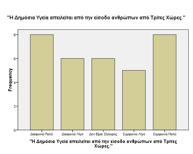 κατέχουν οι απαντήσεις Συμφωνω Λίγο και Συμφωνώ Πολύ, με το πρώτο να έχει ποσοστό 3% στους ειδικούς και το δεύτερο να έχει ποσοστό 13,3% στους πολίτες.