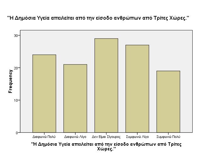 ΕΙΚΟΝΑ 10 - ΕΙΔΙΚΟΙ ΕΙΚΟΝΑ 11 - ΠΟΛΙΤΕΣ Όπως παρατηρούμε στην ερώτηση 4 με ποσοστό ισοψηφίας 24,2% οι ειδικοί απάντησαν πως Διαφωνούν Πολύ αλλά και Συμφωνούν Πολύ στο εάν η δημόσια υγεία απειλείται