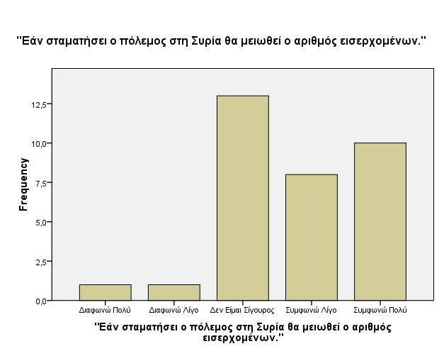 ΕΡΩΤΗΣΗ 5: ΕΑΝ ΣΤΑΜΑΤΗΣΕΙ Ο ΠΟΛΕΜΟΣ ΣΤΗ ΣΥΡΙΑ ΘΑ ΜΕΙΩΘΕΙ Ο ΑΡΙΘΜΟΣ ΤΩΝ ΕΙΣΕΡΧΟΜΕΝΩΝ.