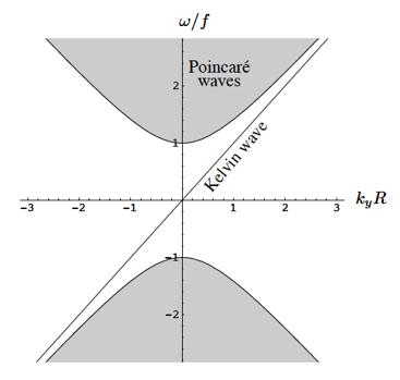 Αποδιαµόρφωσης Rossby (Rossby Radius of Deformation) που δείχνει τη