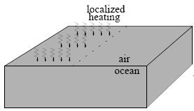 Γεωστροφική προσαρµογή (Geostrophic adjustment) Θεωρώντας ότι δεν υπάρχουν βαθµίδες στην y-διεύθυνση (άπειρες