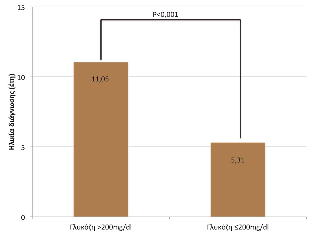 Αποτελέσματα ΙV 2η χρονική στιγμή με αυξημένο ποσοστό υπεργλυκαιμίας: Φάση ΙΙ/Ι Π α ρ ά μ ε τρ ο ς n (% ) Α γ ό ρ ια (n, % ) Τ -Ο Λ Λ (n, % ) H ig h R isk Η λ ικ ία δ ιά γ ν ω σ η ς Β ά ρ ο ς Z -sco