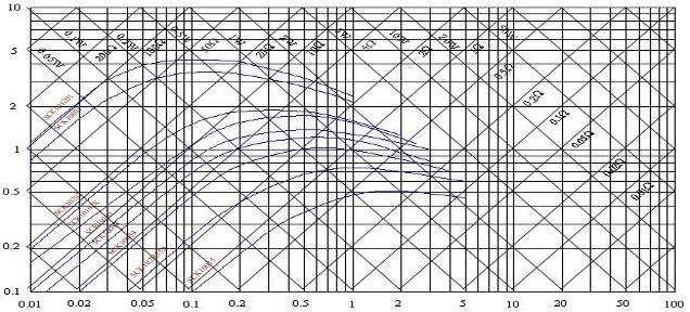 V-I Characteristic Curves