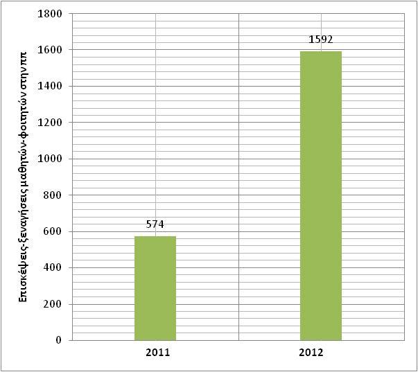 ΔΙΑΓΡΑΜΜΑ 4: 177% ΑΥΞΗΣΗ ΕΠΙΣΚΕΨΙΜΟΤΗΤΑΣ Η επικοινωνία του φορέα διαχείρισης με την τοπική κοινωνία και η διαμόρφωση φιλοπεριβαλλοντικών αντιλήψεων στους πολίτες είναι υψίστης σημασίας.