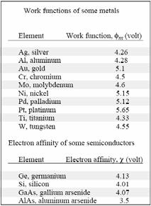 eφ Metall e ( φ χ eχ n-pooljuht eφs Vaakui tase Mõnede etallide väljuistööd Φ elektroni väljuistöö etallist χ elektroni afiinsus pooljuhis, Φ s - elektroni väljuistöö pooljuhist Φ s = χ + ( E E F