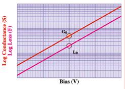 sin(ωt JUHTIVUS: Alalisvool: 1/R = I/V, Vahelduvvool: G = i/v Väike v: Juhtivus G on IV-kõvera tuletis Sügavad taseed E T E c Igat taset keelutsoonis iselooustab tea ajakonstant: τ = τ o exp( E T /