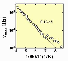 Piirpinna olekud Sõltuvused on saad nagu sügavate tsentrite korral! Adittance spectroscopy Adittance spectroscopy:, G, tanδ sageduse ω funktsioonina G/ω, - ω KUIDAS TEHA VAHET SIIS?