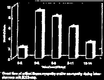 Η συνύπαρξή τους σύμφωνα με τους Latronico et al., (1996) και τους Bolton et al.