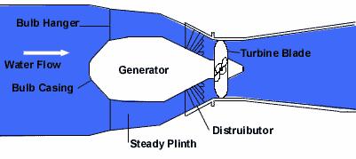 Energija mora 1. Energija morskih struja 2. Energija valova 3. Toplinska energija mora 4.