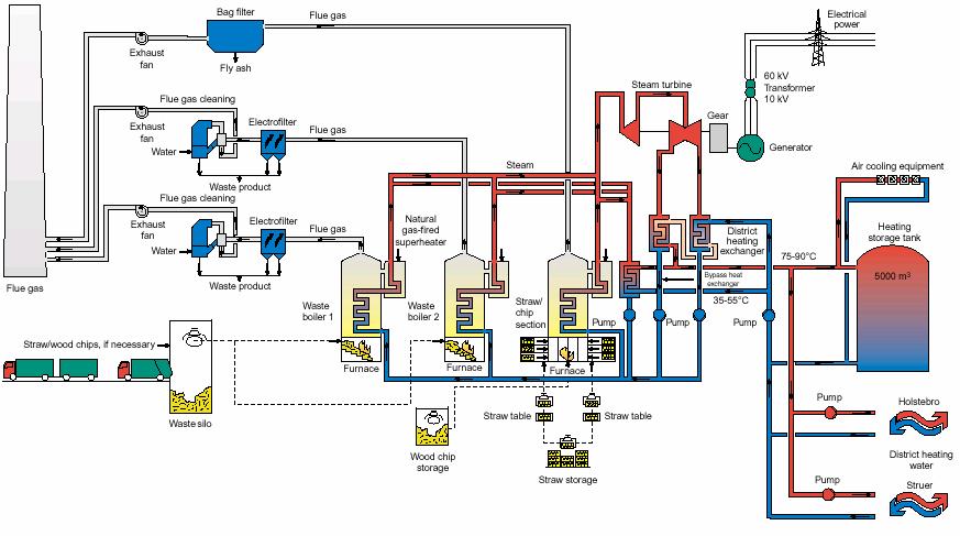 Primjer: kogeneracijsko postrojenje s 2 kotla loženim na komunalni otpad i jednim kotlom loženim na otpadno drvo i slamu OPĆA ENERGETIKA 5 Energija vodnih snaga Uređaji: - Pretvorba potencijalne