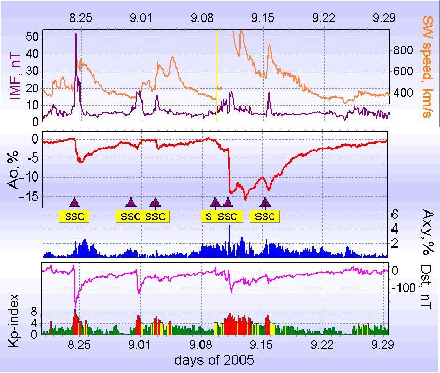 Πρόσφατα Εκρηκτικά Γεγονότα Στις 24-25 Αυγούστου 2005 ο δείκτης γεωµαγνητικής δραστηριότητας Κp έφτασε την τιµή 9, ενώ ο δείκτης Dst έπεσε στα 216 nt Στις 11-14 Σεπτεµβρίου 2005 ο δείκτης Kp