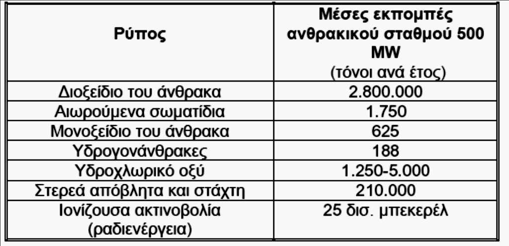 Ενδεικτικά, στον παρακάτω πίνακα παρουσιάζονται οι ετήσιες εκπομπές ρύπων από έναν ανθρακικό σταθμό ηλεκτροπαραγωγής ισχύ