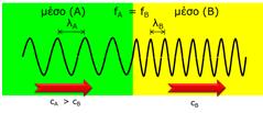 Σχέση μκ & δδ Γενικά, στα οπτικά πυκνότερα σώματα, το φως έχει μικρότερο μήκος κύματος n 1 A n B n A 1A B n B A B f A f B n n c c A B A B 31 Γιατί η συχνότητα είναι σταθερή; Όταν το φως διαπερνά μία