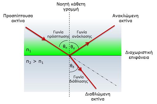 Ανάκλαση και διάθλαση Όταν μία φωτεινή δέσμη, που διαδίδεται σε ένα μέσο, συναντήσει τη διαχωριστική επιφάνεια που χωρίζει το αρχικό μέσο διάδοσης από ένα άλλο οπτικό μέσο, τότε ένα μέρος της