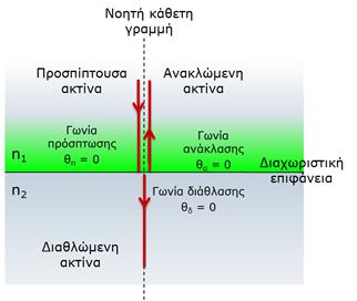 Ανάκλαση κάθετη πρόσπτωση Όταν η γωνία πρόσπτωσης είναι ίση με 0, η προσπίπτουσα ακτίνα είναι κάθετη στη διαχωριστική επιφάνεια.